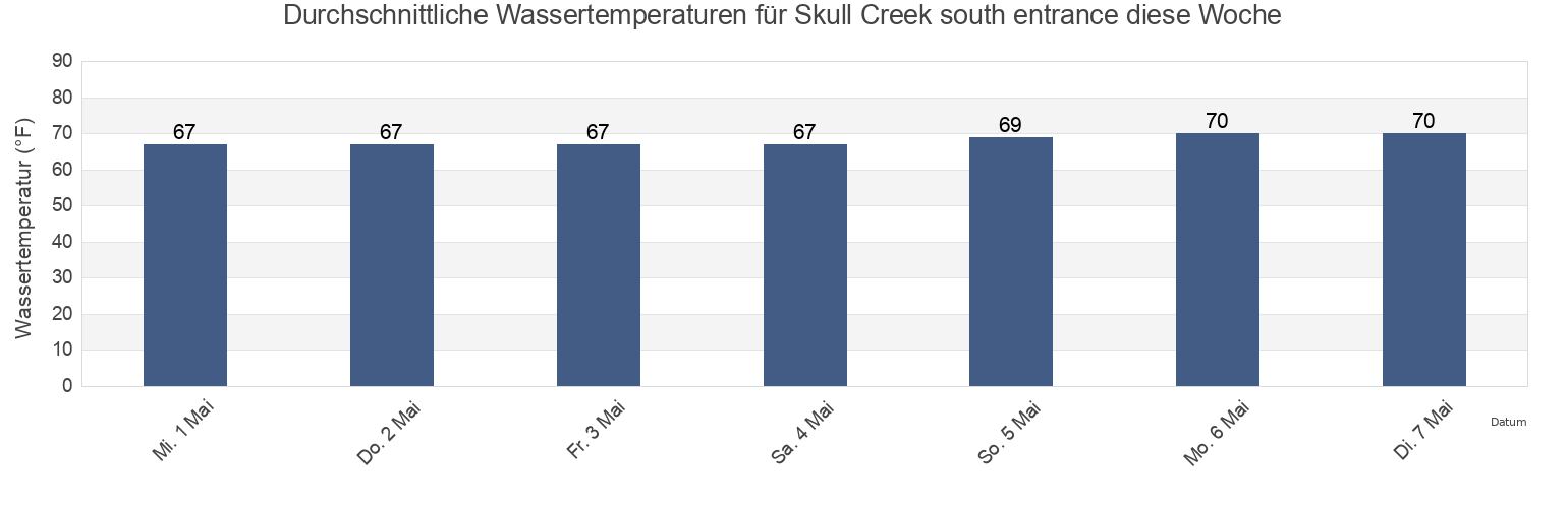 Wassertemperatur in Skull Creek south entrance, Beaufort County, South Carolina, United States für die Woche