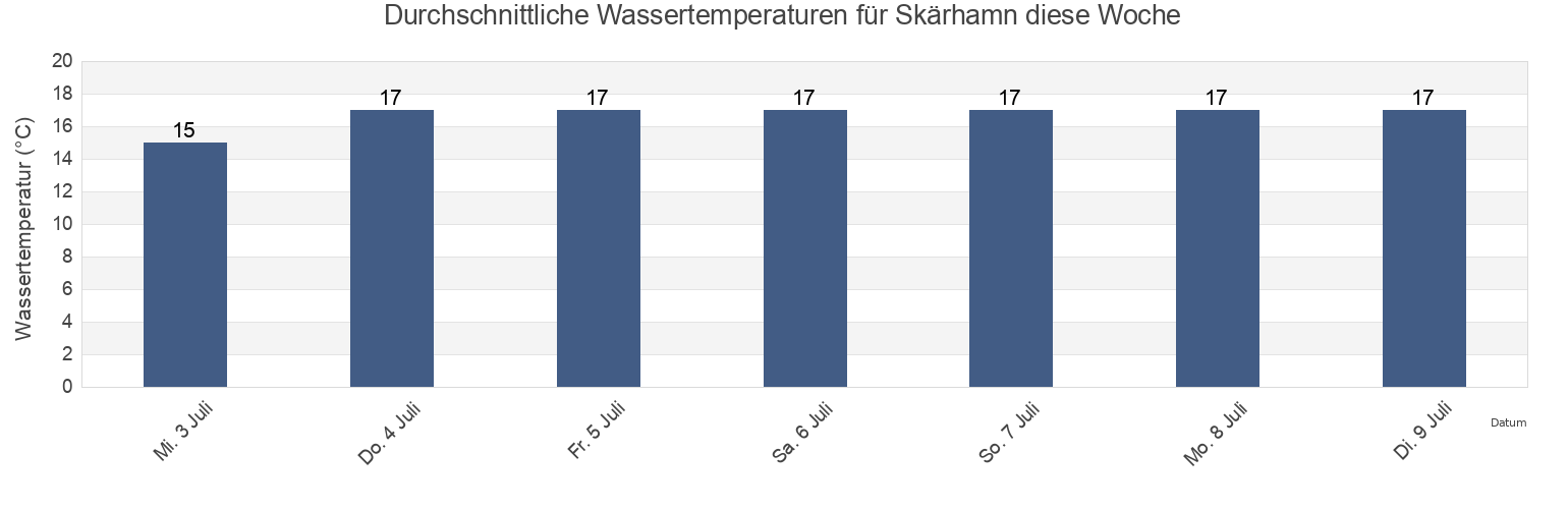 Wassertemperatur in Skärhamn, Tjörns Kommun, Västra Götaland, Sweden für die Woche