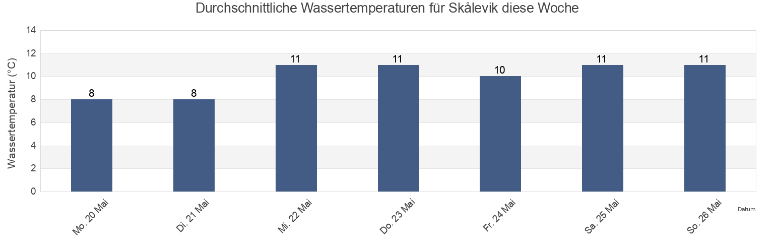Wassertemperatur in Skålevik, Kristiansand, Agder, Norway für die Woche