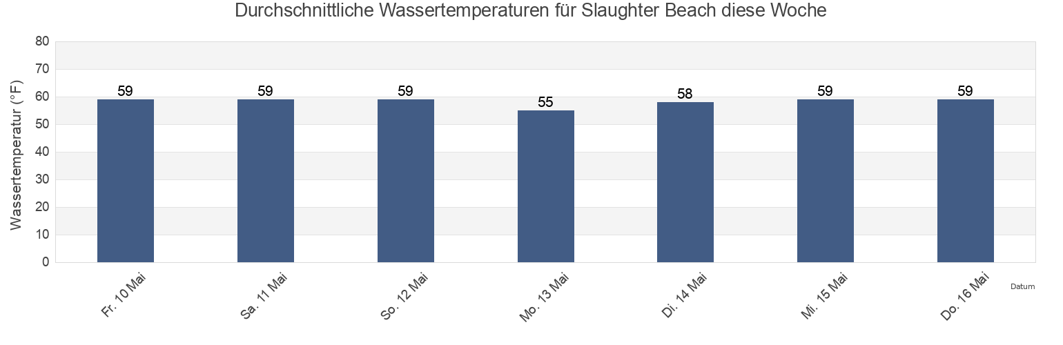 Wassertemperatur in Slaughter Beach, Kent County, Delaware, United States für die Woche