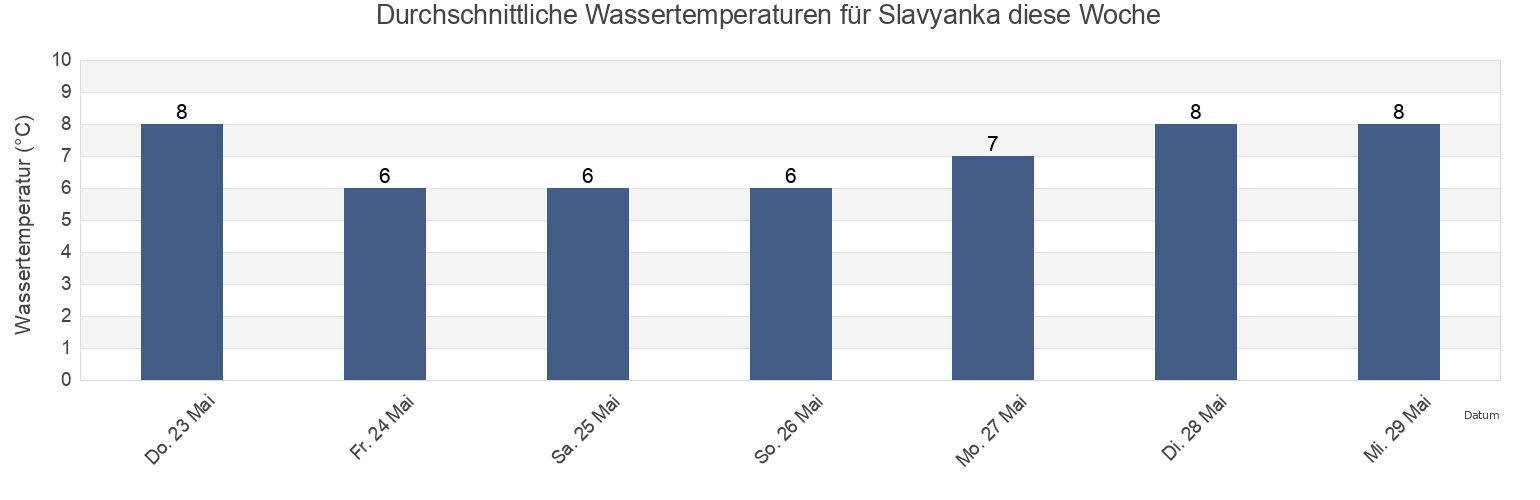 Wassertemperatur in Slavyanka, Primorskiy (Maritime) Kray, Russia für die Woche