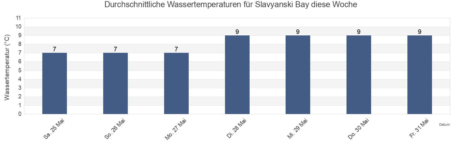 Wassertemperatur in Slavyanski Bay, Khasanskiy Rayon, Primorskiy (Maritime) Kray, Russia für die Woche
