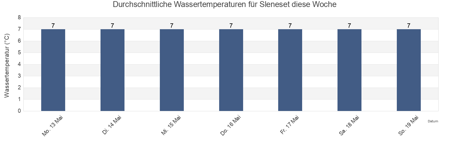 Wassertemperatur in Sleneset, Lurøy, Nordland, Norway für die Woche