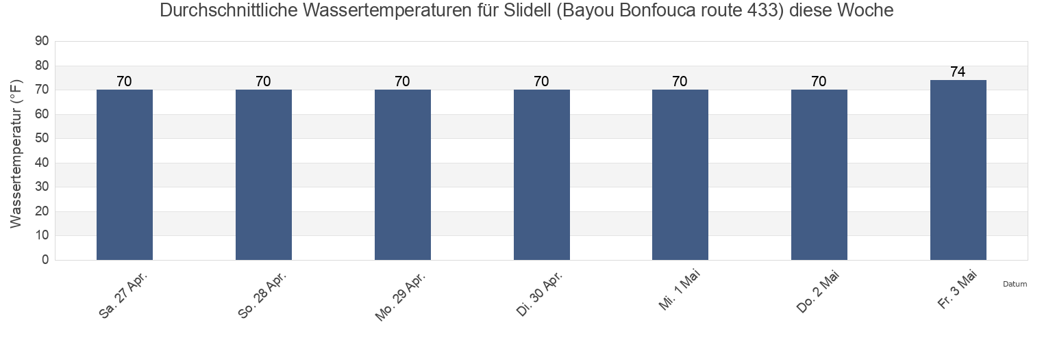 Wassertemperatur in Slidell (Bayou Bonfouca route 433), Orleans Parish, Louisiana, United States für die Woche