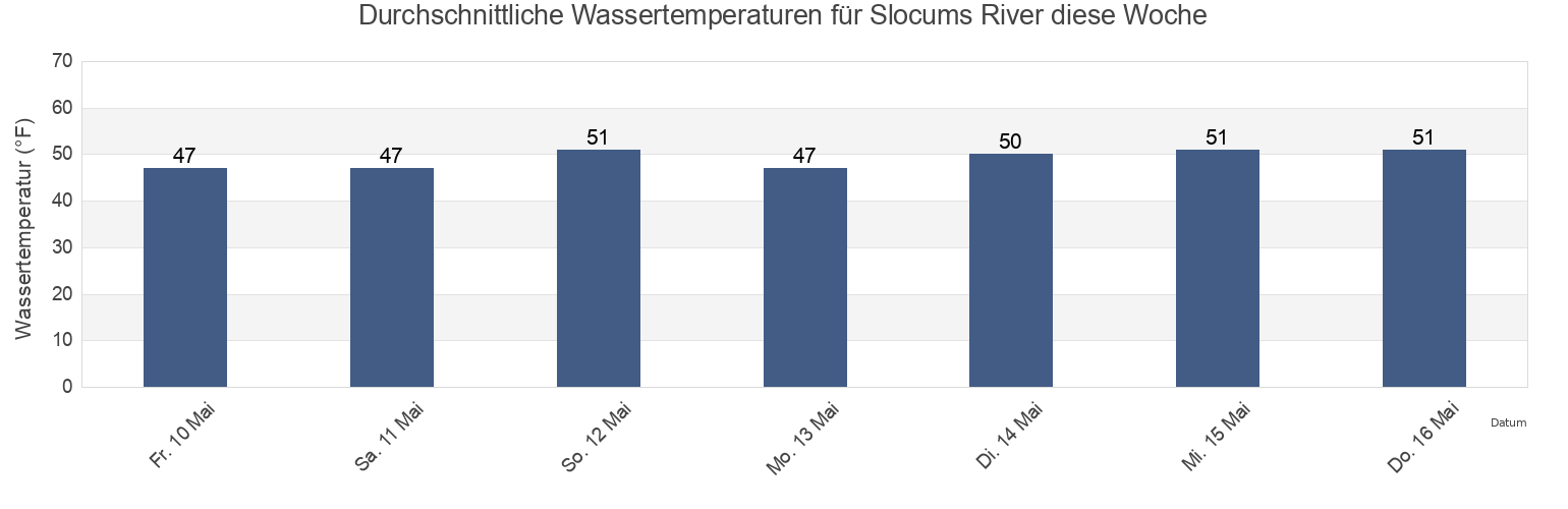 Wassertemperatur in Slocums River, Bristol County, Massachusetts, United States für die Woche