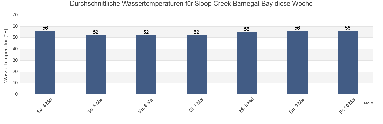 Wassertemperatur in Sloop Creek Barnegat Bay, Ocean County, New Jersey, United States für die Woche