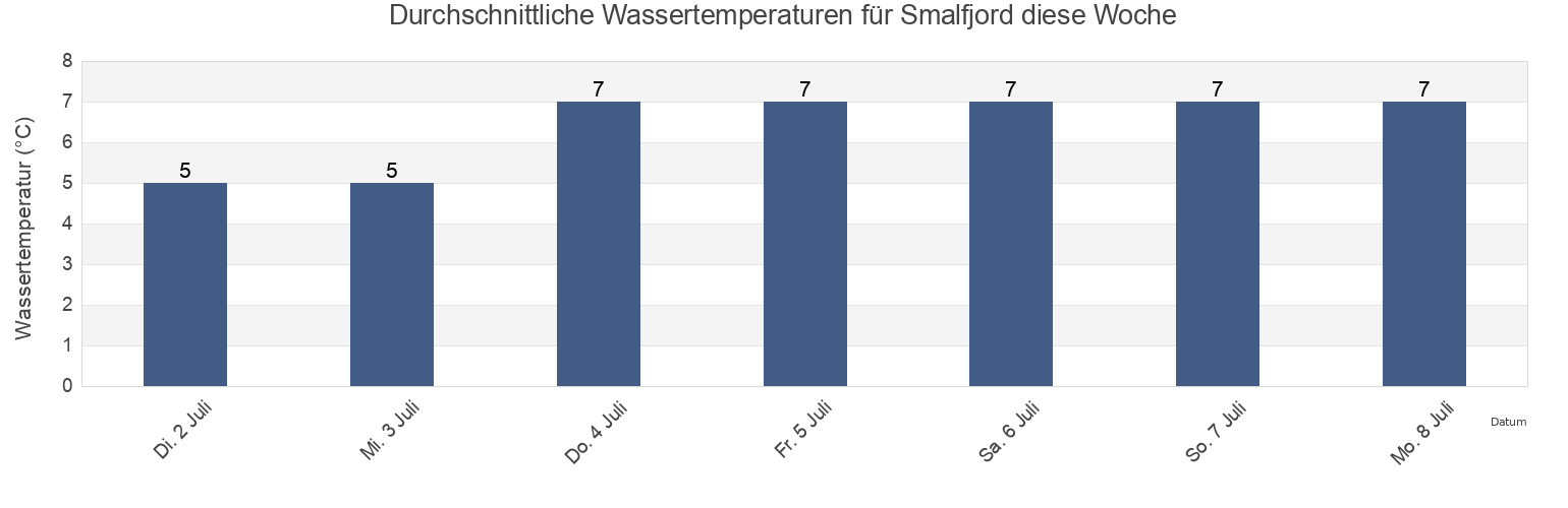 Wassertemperatur in Smalfjord, Tana, Troms og Finnmark, Norway für die Woche