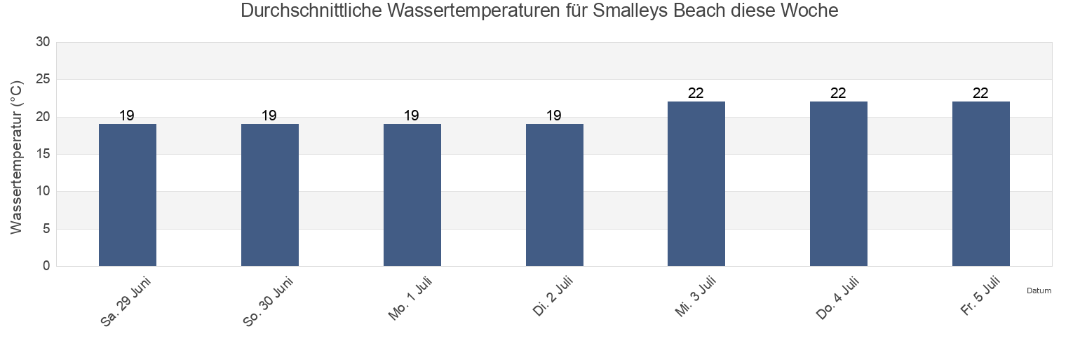Wassertemperatur in Smalleys Beach, Mackay, Queensland, Australia für die Woche