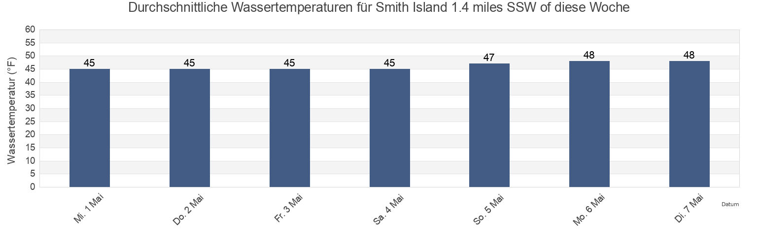 Wassertemperatur in Smith Island 1.4 miles SSW of, Island County, Washington, United States für die Woche