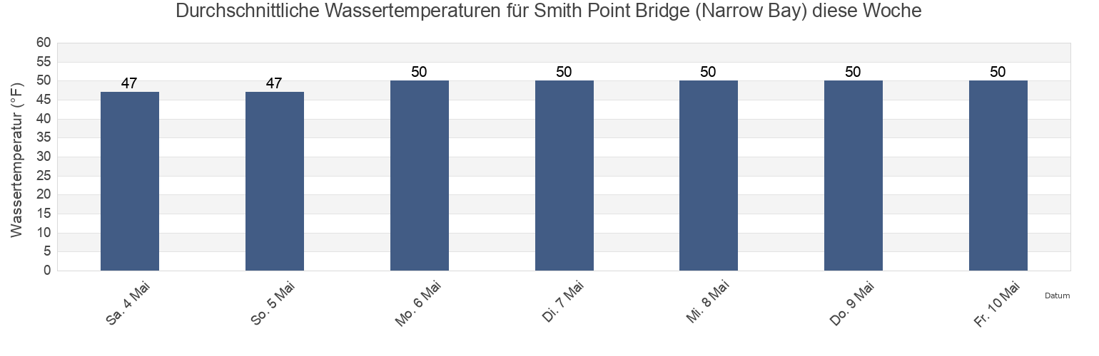 Wassertemperatur in Smith Point Bridge (Narrow Bay), Suffolk County, New York, United States für die Woche
