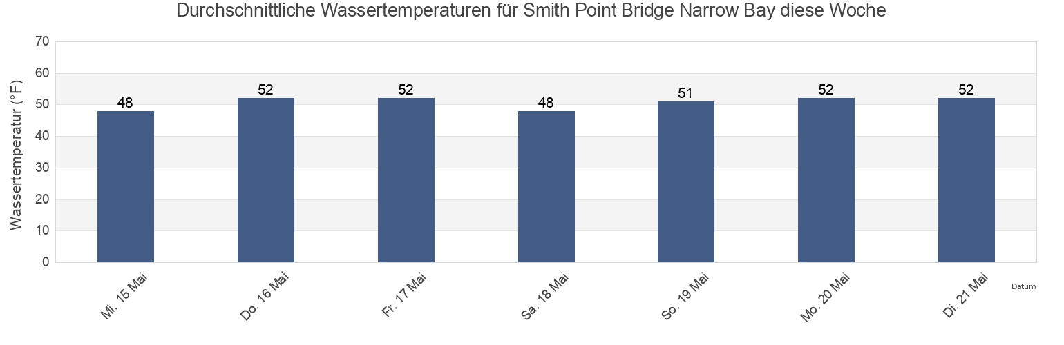 Wassertemperatur in Smith Point Bridge Narrow Bay, Suffolk County, New York, United States für die Woche