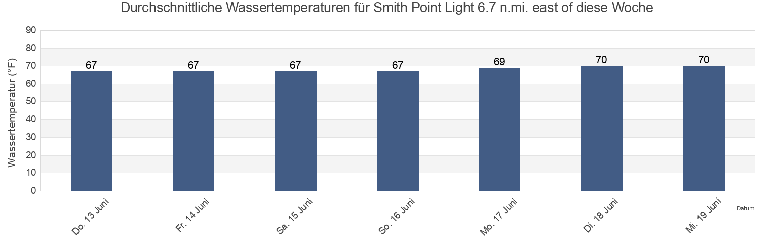 Wassertemperatur in Smith Point Light 6.7 n.mi. east of, Somerset County, Maryland, United States für die Woche