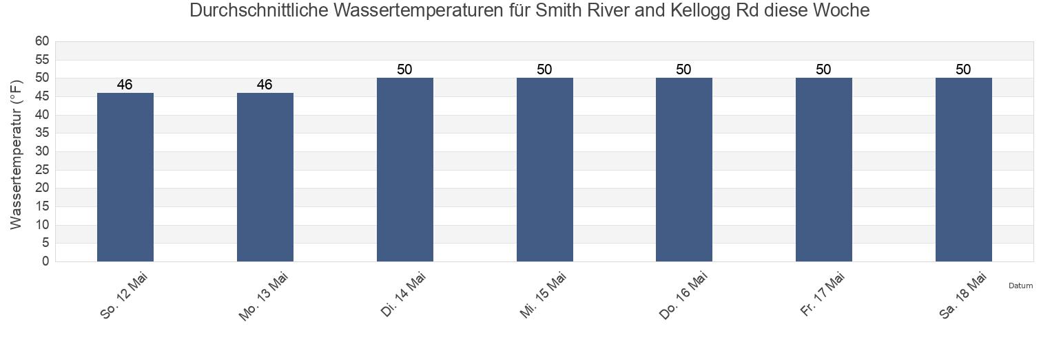 Wassertemperatur in Smith River and Kellogg Rd, Del Norte County, California, United States für die Woche