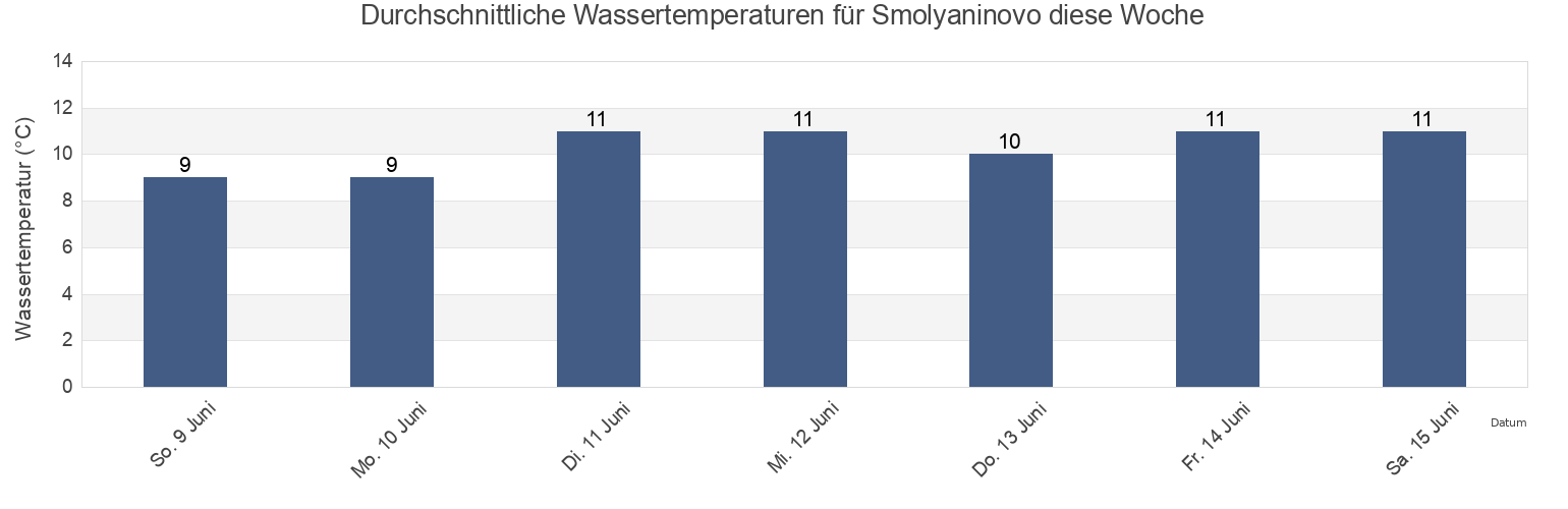 Wassertemperatur in Smolyaninovo, Primorskiy (Maritime) Kray, Russia für die Woche