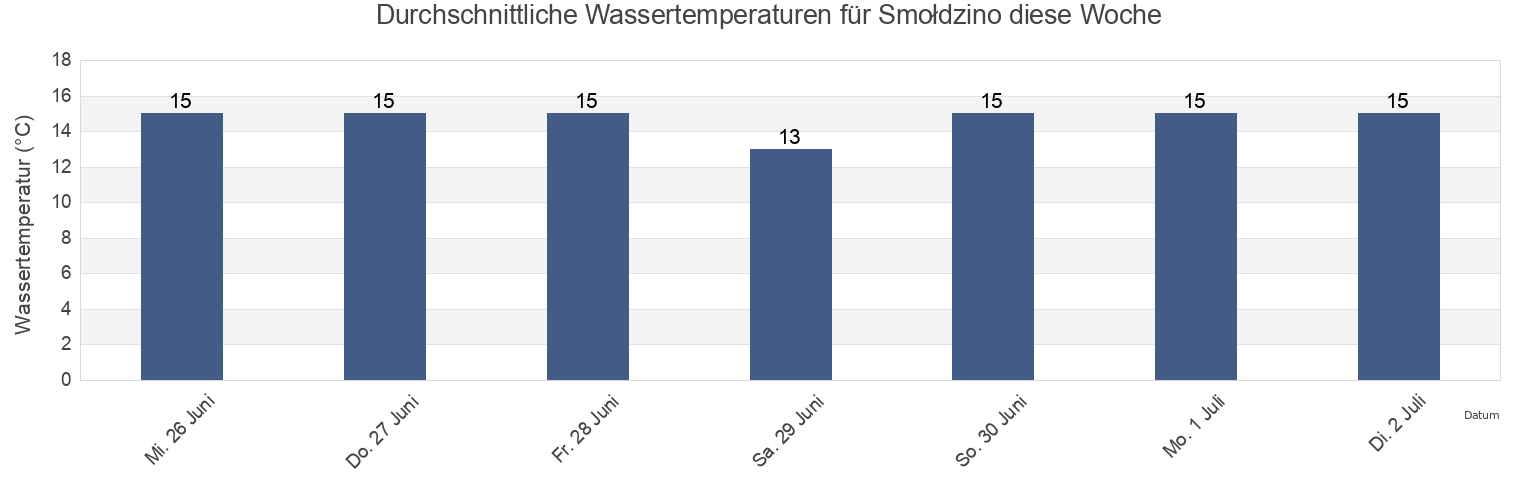 Wassertemperatur in Smołdzino, Powiat słupski, Pomerania, Poland für die Woche