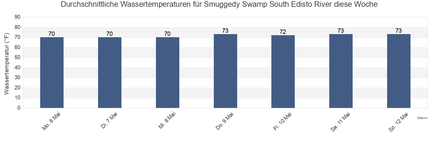 Wassertemperatur in Smuggedy Swamp South Edisto River, Colleton County, South Carolina, United States für die Woche