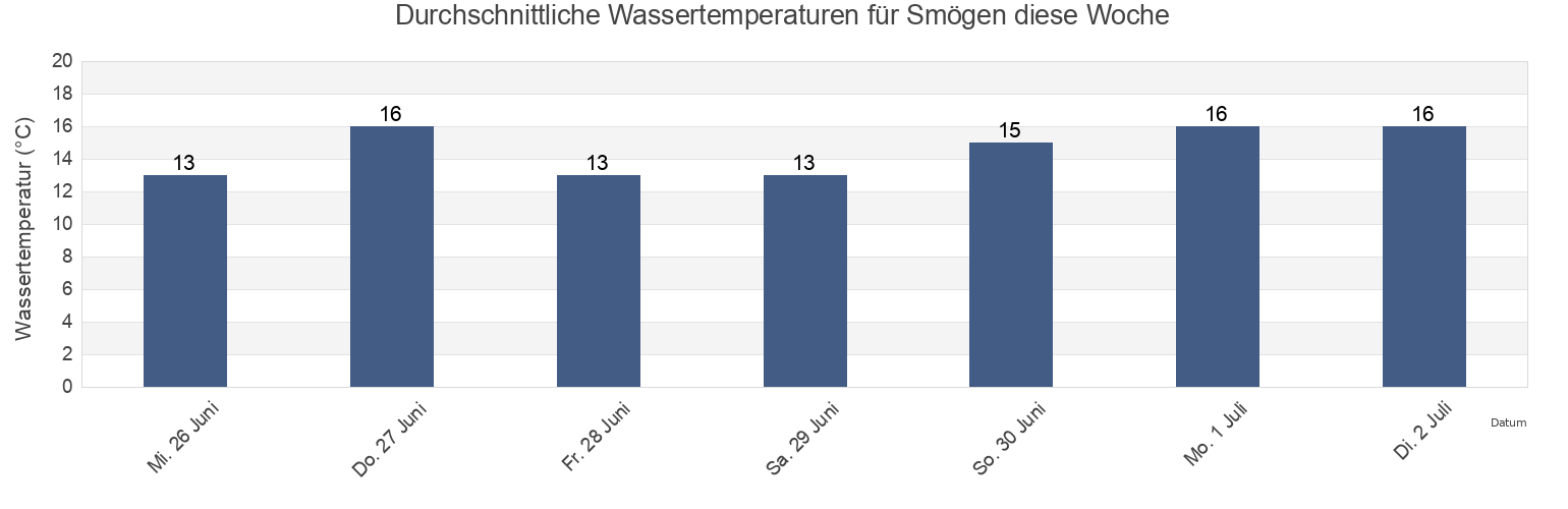 Wassertemperatur in Smögen, Sotenäs Kommun, Västra Götaland, Sweden für die Woche
