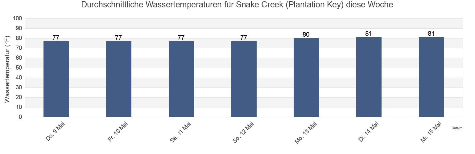 Wassertemperatur in Snake Creek (Plantation Key), Miami-Dade County, Florida, United States für die Woche