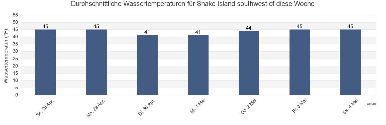 Wassertemperatur in Snake Island southwest of, Suffolk County, Massachusetts, United States für die Woche