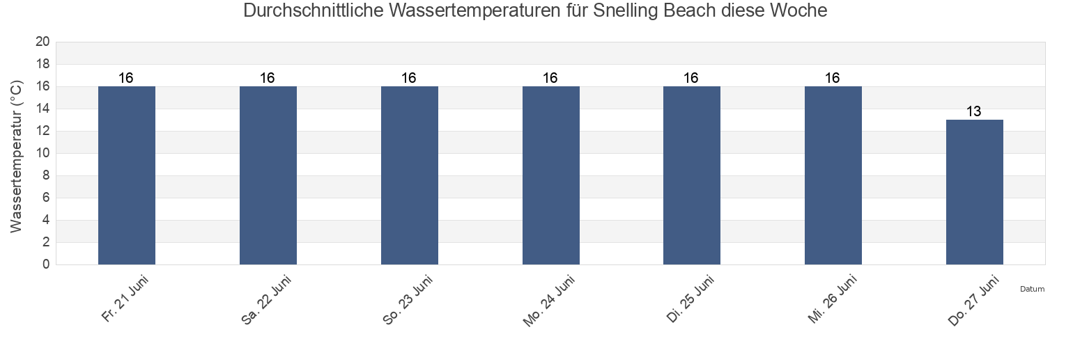 Wassertemperatur in Snelling Beach, Kangaroo Island, South Australia, Australia für die Woche