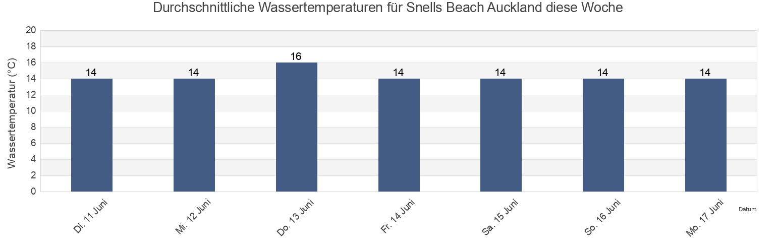 Wassertemperatur in Snells Beach Auckland, Auckland, Auckland, New Zealand für die Woche