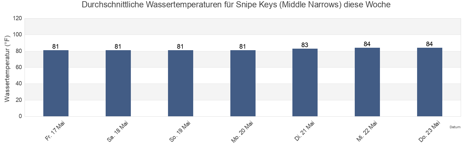 Wassertemperatur in Snipe Keys (Middle Narrows), Monroe County, Florida, United States für die Woche