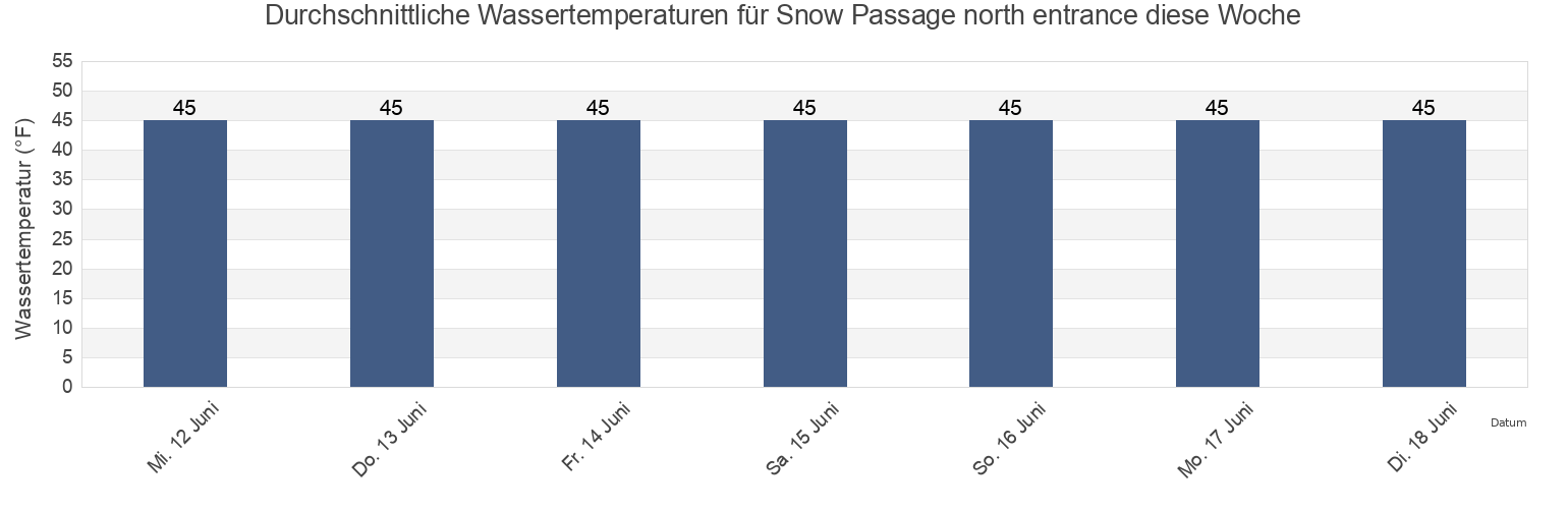 Wassertemperatur in Snow Passage north entrance, City and Borough of Wrangell, Alaska, United States für die Woche