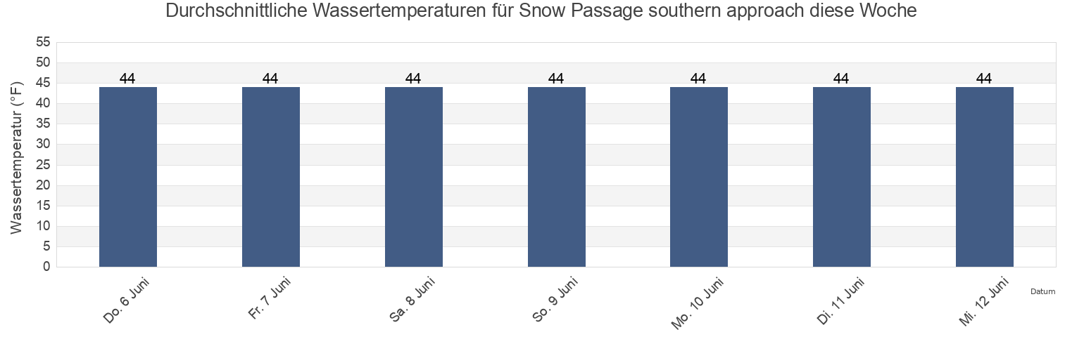 Wassertemperatur in Snow Passage southern approach, City and Borough of Wrangell, Alaska, United States für die Woche