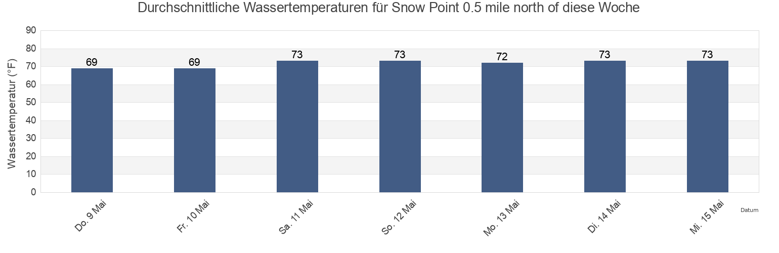 Wassertemperatur in Snow Point 0.5 mile north of, Berkeley County, South Carolina, United States für die Woche