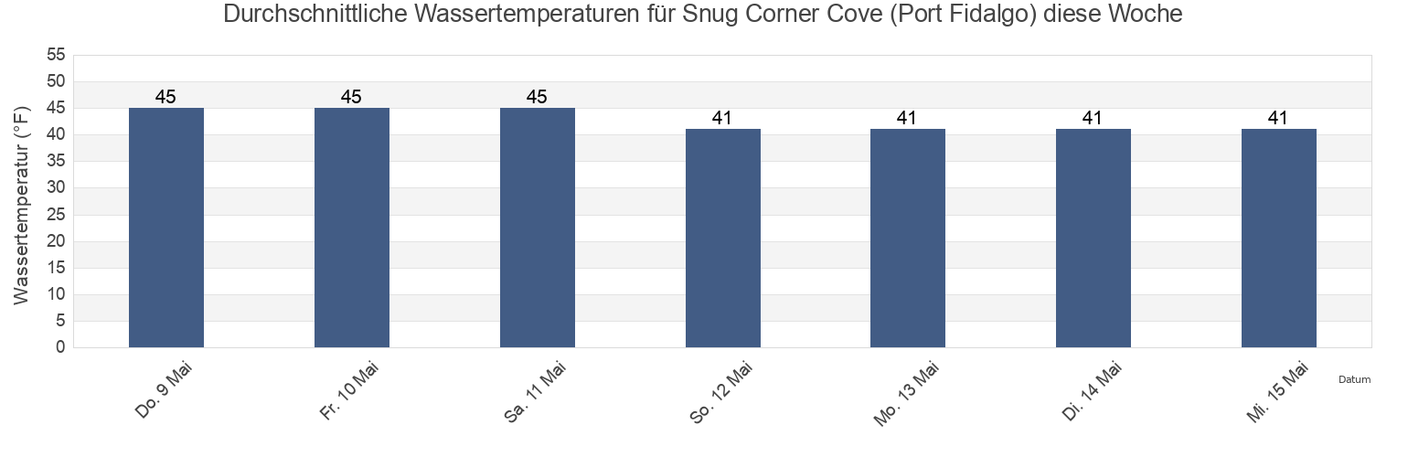 Wassertemperatur in Snug Corner Cove (Port Fidalgo), Valdez-Cordova Census Area, Alaska, United States für die Woche