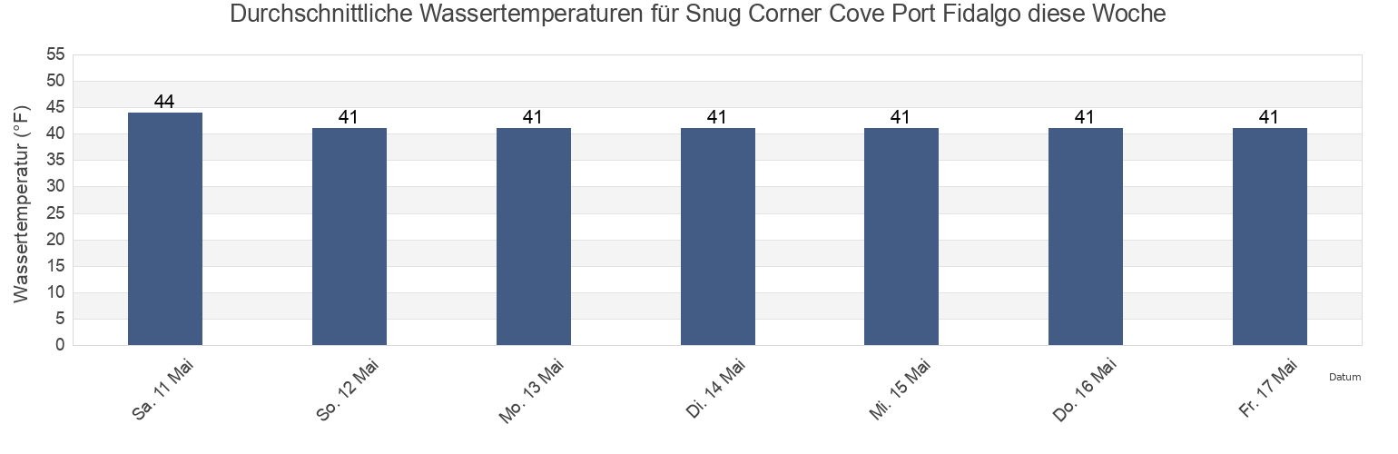 Wassertemperatur in Snug Corner Cove Port Fidalgo, Valdez-Cordova Census Area, Alaska, United States für die Woche