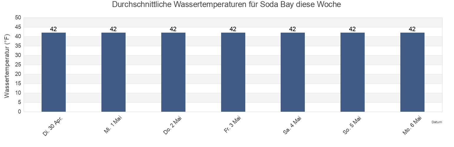 Wassertemperatur in Soda Bay, Prince of Wales-Hyder Census Area, Alaska, United States für die Woche