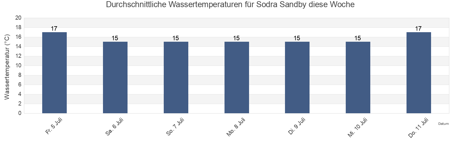 Wassertemperatur in Sodra Sandby, Lunds Kommun, Skåne, Sweden für die Woche