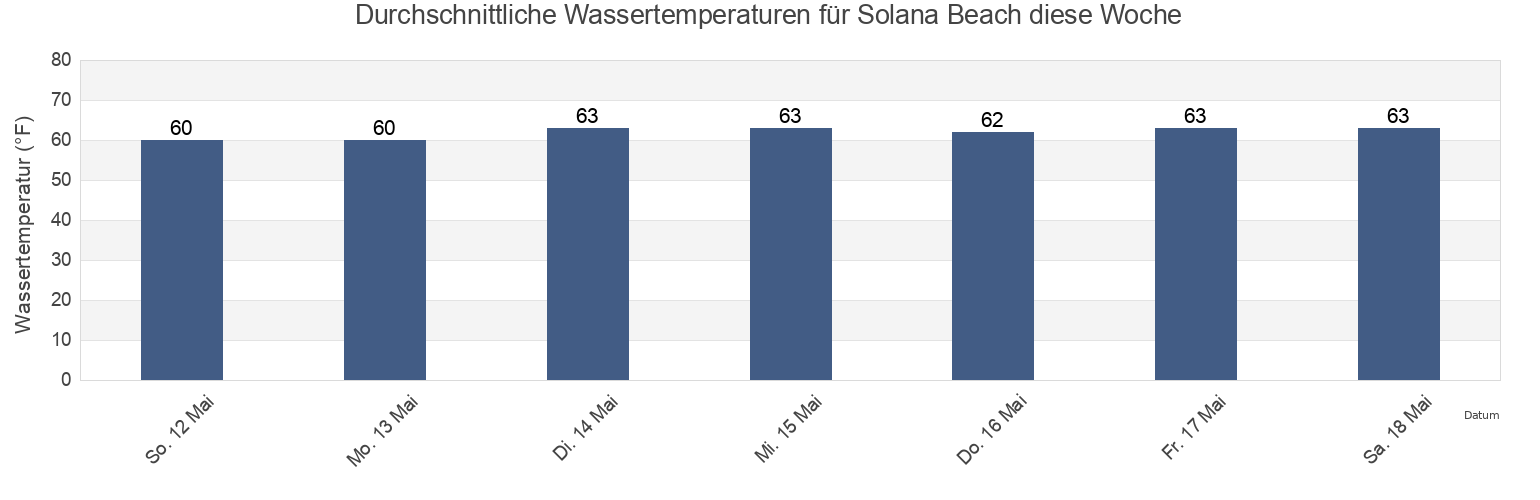 Wassertemperatur in Solana Beach, San Diego County, California, United States für die Woche