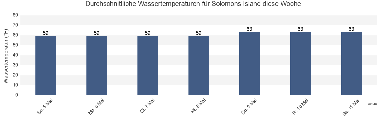 Wassertemperatur in Solomons Island, Calvert County, Maryland, United States für die Woche