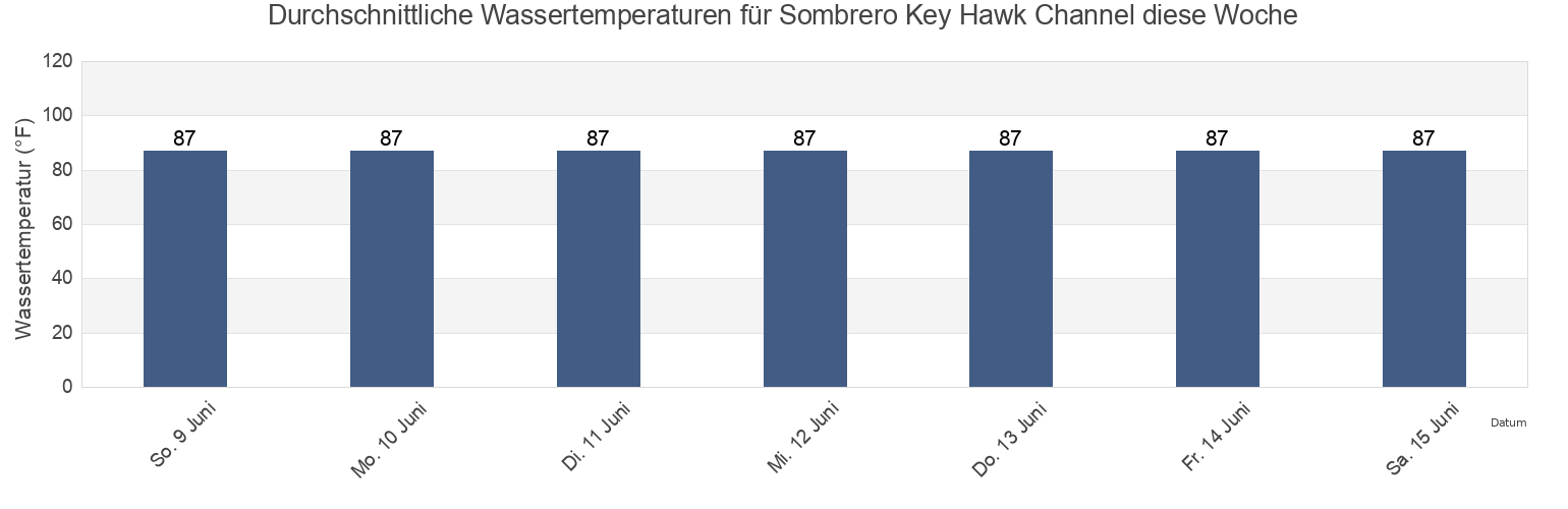 Wassertemperatur in Sombrero Key Hawk Channel, Monroe County, Florida, United States für die Woche