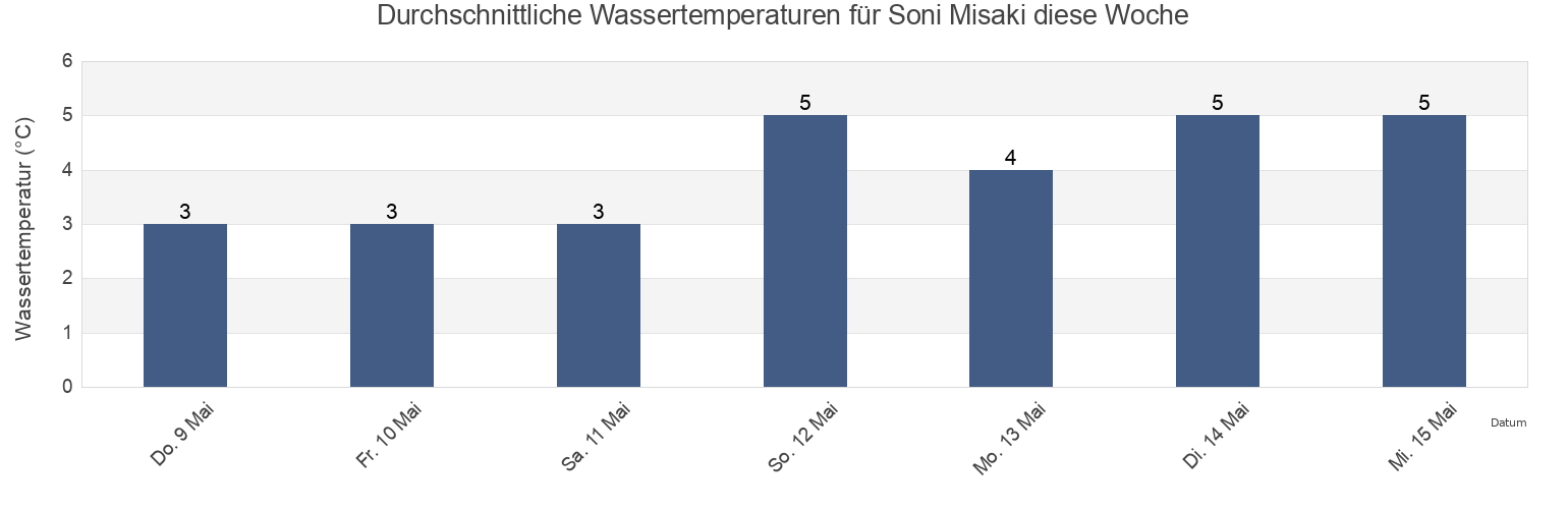 Wassertemperatur in Soni Misaki, Nevel’skiy Rayon, Sakhalin Oblast, Russia für die Woche