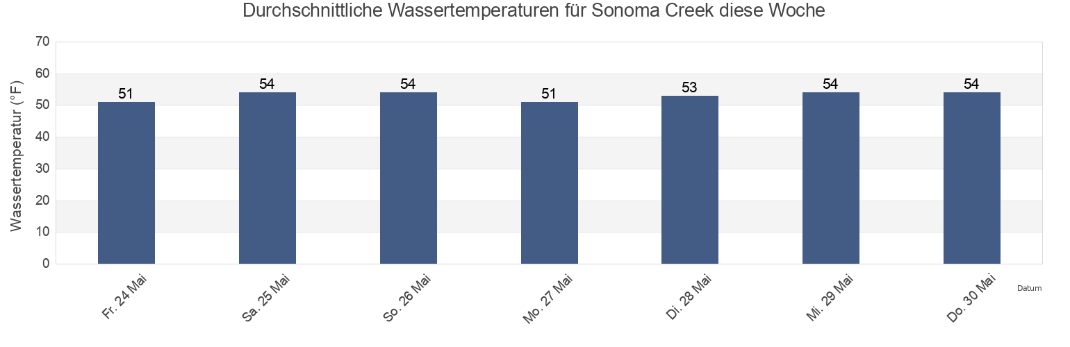Wassertemperatur in Sonoma Creek, Marin County, California, United States für die Woche