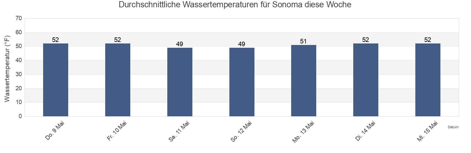Wassertemperatur in Sonoma, Sonoma County, California, United States für die Woche