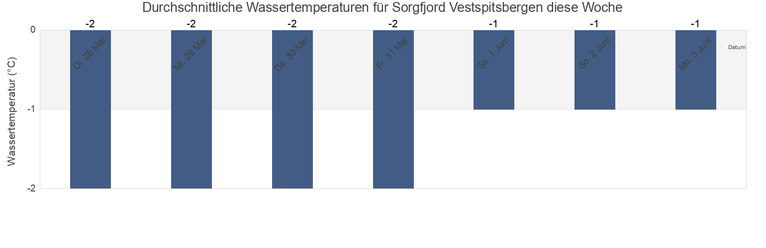 Wassertemperatur in Sorgfjord Vestspitsbergen, Spitsbergen, Svalbard, Svalbard and Jan Mayen für die Woche