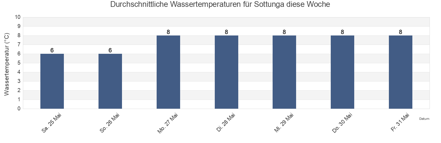 Wassertemperatur in Sottunga, Ålands skärgård, Aland Islands für die Woche