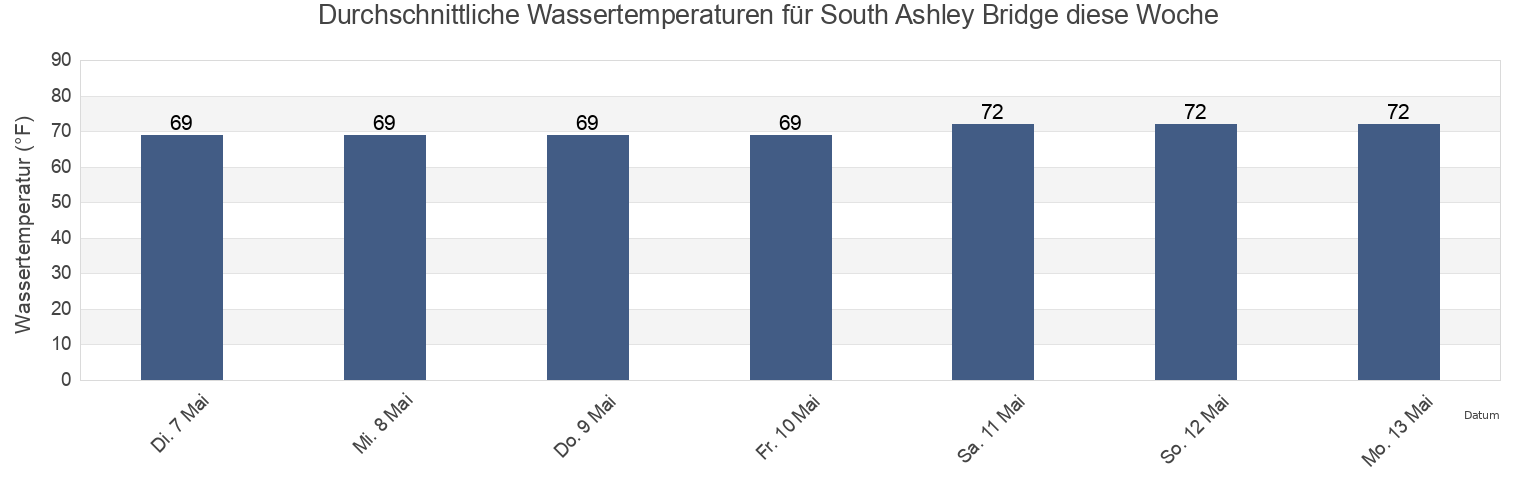 Wassertemperatur in South Ashley Bridge, Charleston County, South Carolina, United States für die Woche