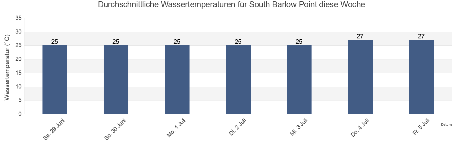 Wassertemperatur in South Barlow Point, Tiwi Islands, Northern Territory, Australia für die Woche
