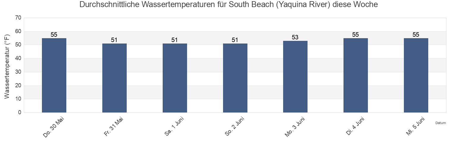 Wassertemperatur in South Beach (Yaquina River), Lincoln County, Oregon, United States für die Woche