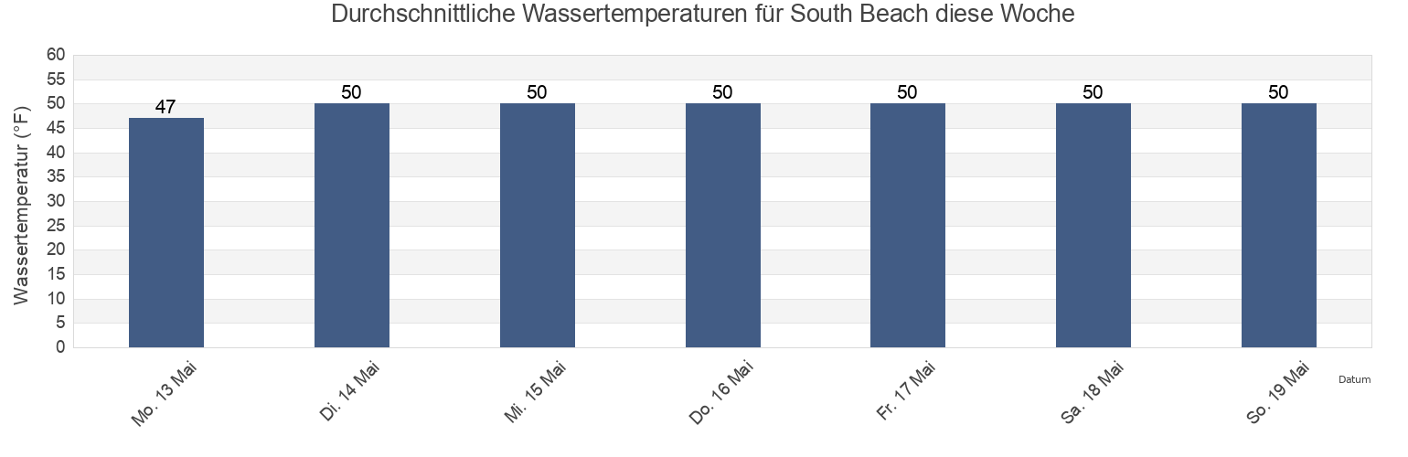 Wassertemperatur in South Beach, Del Norte County, California, United States für die Woche