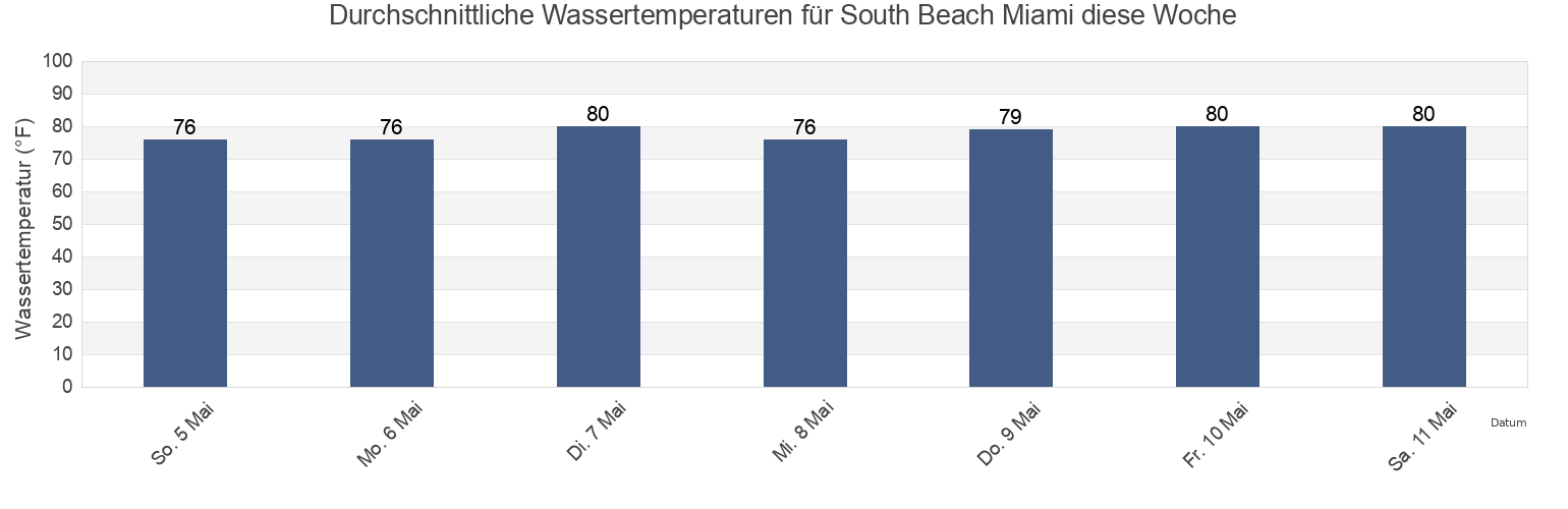 Wassertemperatur in South Beach Miami, Broward County, Florida, United States für die Woche