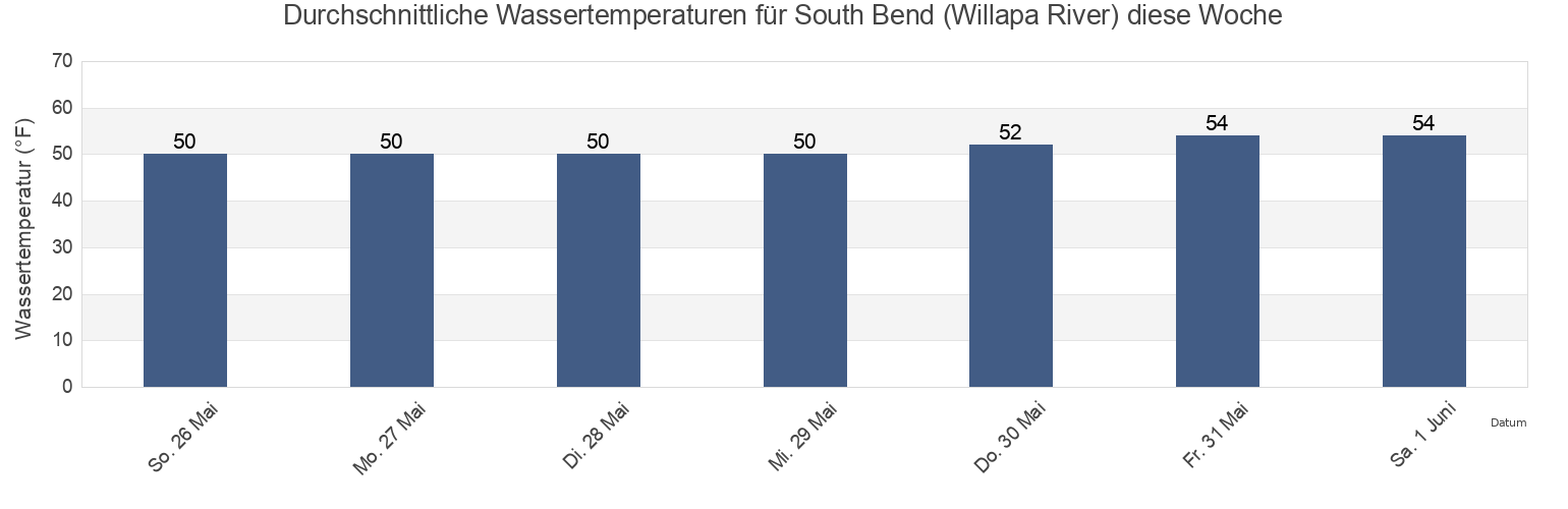 Wassertemperatur in South Bend (Willapa River), Pacific County, Washington, United States für die Woche