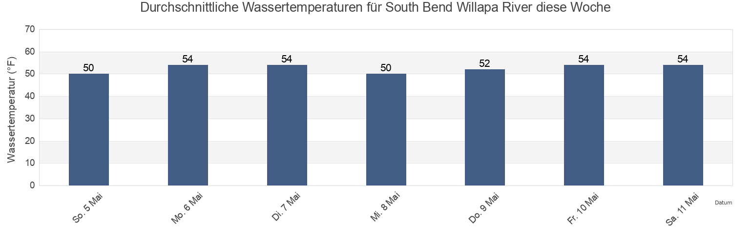 Wassertemperatur in South Bend Willapa River, Pacific County, Washington, United States für die Woche
