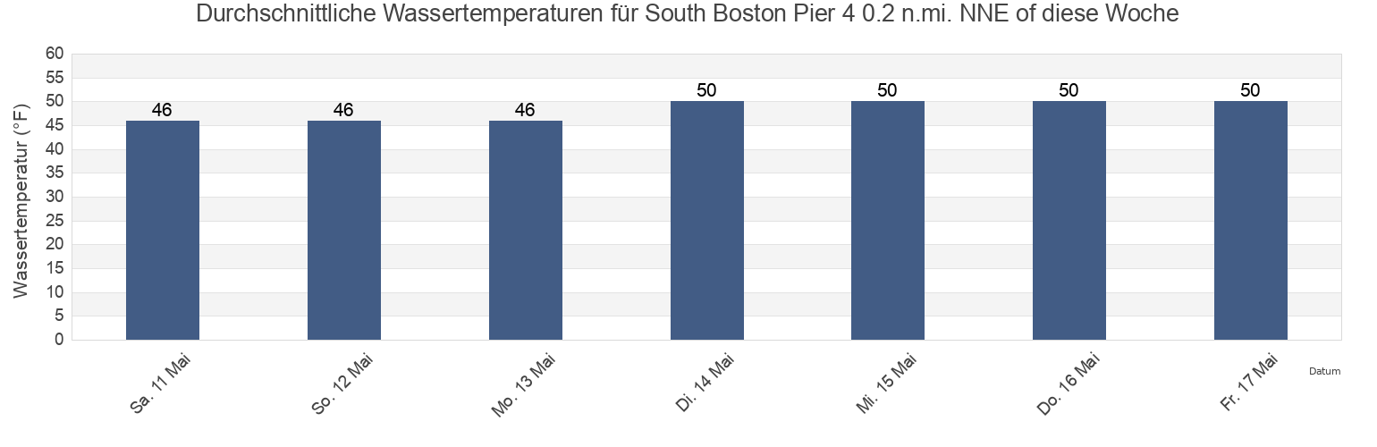 Wassertemperatur in South Boston Pier 4 0.2 n.mi. NNE of, Suffolk County, Massachusetts, United States für die Woche