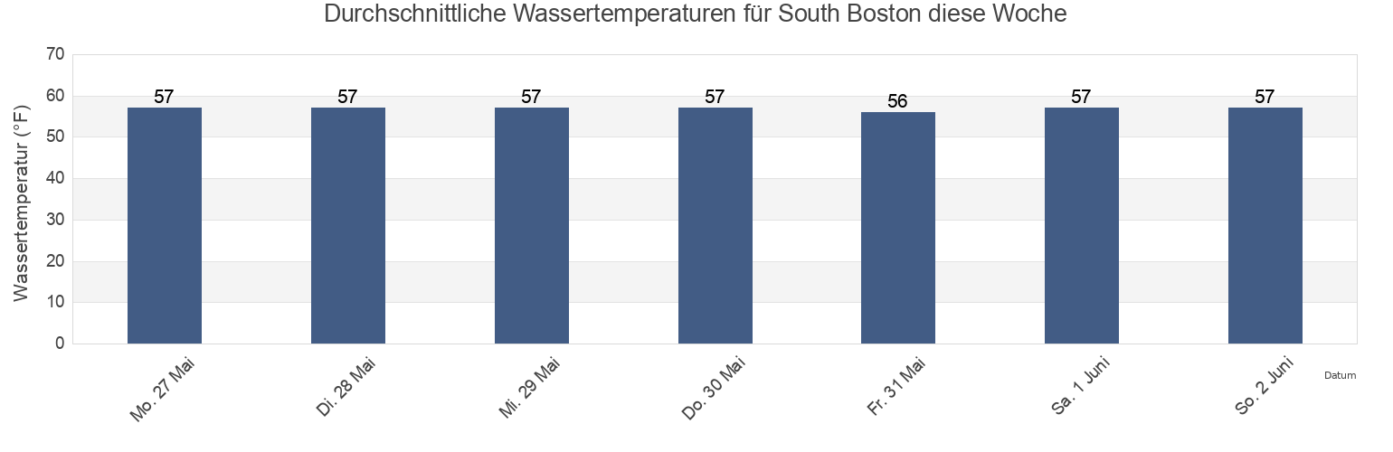 Wassertemperatur in South Boston, Suffolk County, Massachusetts, United States für die Woche